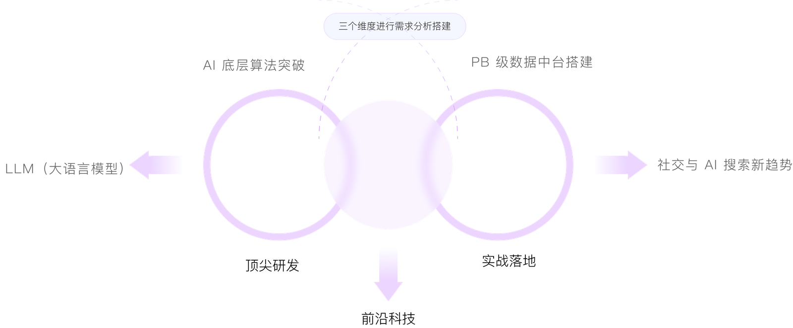 团队基石